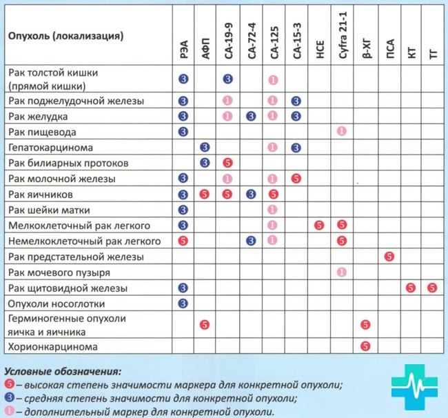 Таблица онкомаркеров